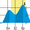 Dolgoi Island tide chart for Saturday, October 1, 2022