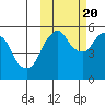 Dolgoi Island tide chart for Thursday, October 20, 2022