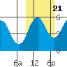Dolgoi Island tide chart for Friday, October 21, 2022