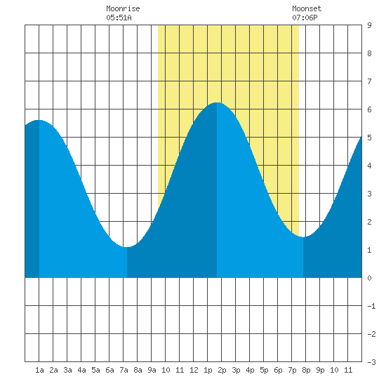 Dolgoi Island tide chart for Saturday, October 22, 2022