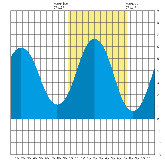 Dolgoi Island tide chart for Sunday, October 23, 2022