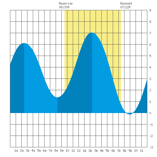 Dolgoi Island tide chart for Monday, October 24, 2022