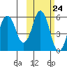 Dolgoi Island tide chart for Monday, October 24, 2022