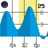 Dolgoi Island tide chart for Tuesday, October 25, 2022