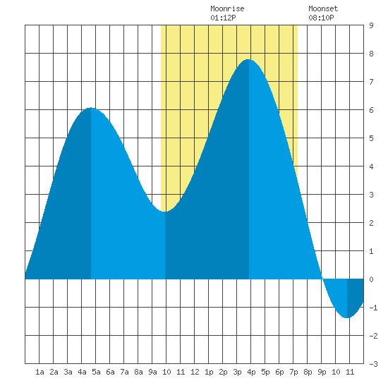 Dolgoi Island tide chart for Thursday, October 27, 2022