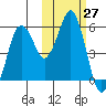 Dolgoi Island tide chart for Thursday, October 27, 2022