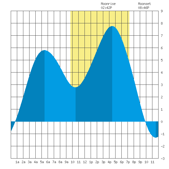 Dolgoi Island tide chart for Friday, October 28, 2022