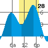Dolgoi Island tide chart for Friday, October 28, 2022