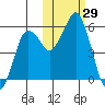 Dolgoi Island tide chart for Saturday, October 29, 2022