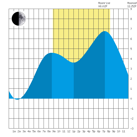 Dolgoi Island tide chart for Sunday, October 2, 2022