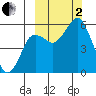 Dolgoi Island tide chart for Sunday, October 2, 2022