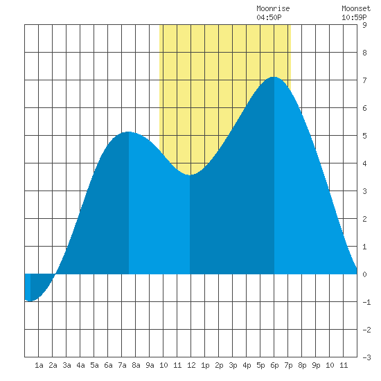 Dolgoi Island tide chart for Sunday, October 30, 2022
