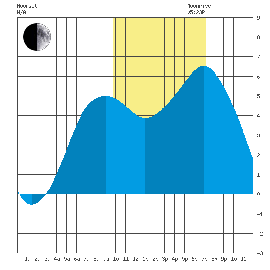 Dolgoi Island tide chart for Monday, October 31, 2022
