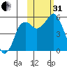 Dolgoi Island tide chart for Monday, October 31, 2022