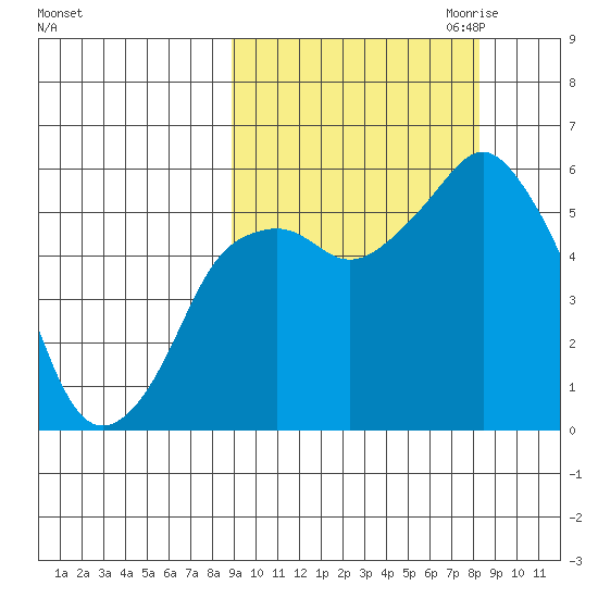 Dolgoi Island tide chart for Monday, October 3, 2022