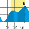 Dolgoi Island tide chart for Monday, October 3, 2022