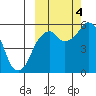 Dolgoi Island tide chart for Tuesday, October 4, 2022