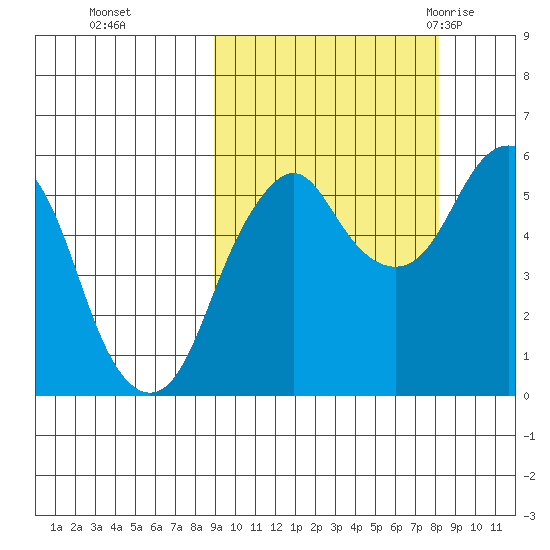 Dolgoi Island tide chart for Wednesday, October 5, 2022