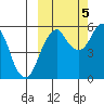 Dolgoi Island tide chart for Wednesday, October 5, 2022