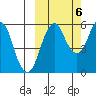 Dolgoi Island tide chart for Thursday, October 6, 2022