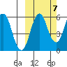 Dolgoi Island tide chart for Friday, October 7, 2022