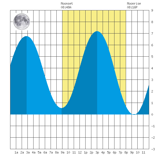 Dolgoi Island tide chart for Sunday, October 9, 2022