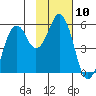 Dolgoi Island tide chart for Thursday, November 10, 2022