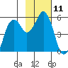 Dolgoi Island tide chart for Friday, November 11, 2022