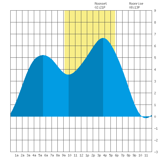 Dolgoi Island tide chart for Saturday, November 12, 2022