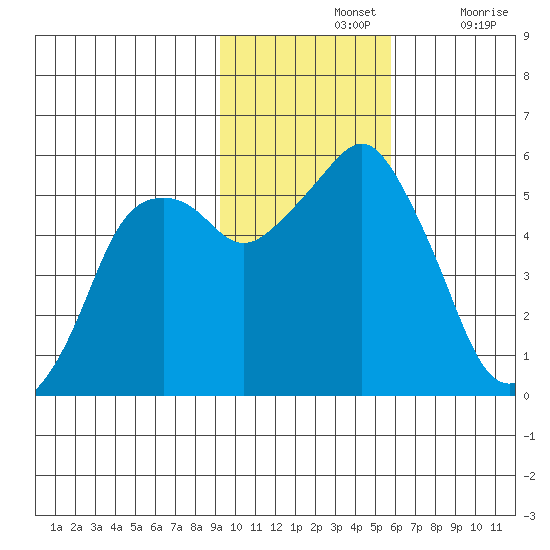 Dolgoi Island tide chart for Sunday, November 13, 2022