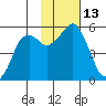 Dolgoi Island tide chart for Sunday, November 13, 2022