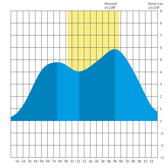 Dolgoi Island tide chart for Monday, November 14, 2022