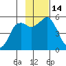 Dolgoi Island tide chart for Monday, November 14, 2022