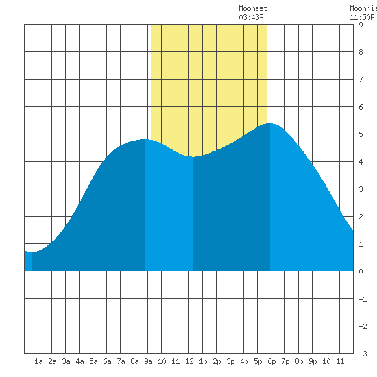 Dolgoi Island tide chart for Tuesday, November 15, 2022
