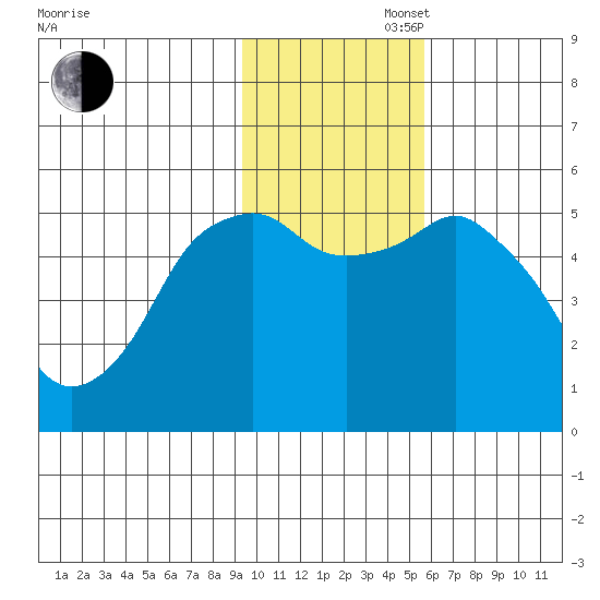 Dolgoi Island tide chart for Wednesday, November 16, 2022