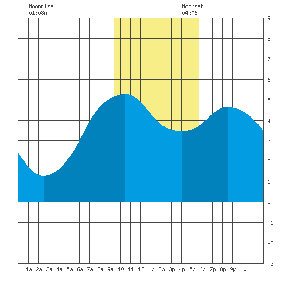 Dolgoi Island tide chart for Thursday, November 17, 2022