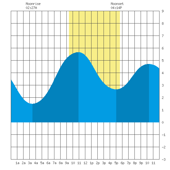 Dolgoi Island tide chart for Friday, November 18, 2022