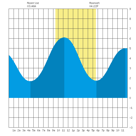 Dolgoi Island tide chart for Saturday, November 19, 2022