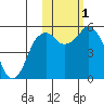 Dolgoi Island tide chart for Tuesday, November 1, 2022