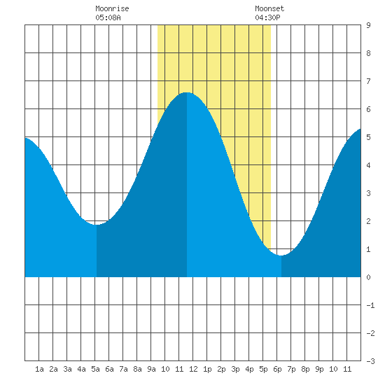 Dolgoi Island tide chart for Sunday, November 20, 2022