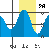 Dolgoi Island tide chart for Sunday, November 20, 2022