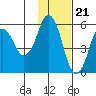 Dolgoi Island tide chart for Monday, November 21, 2022