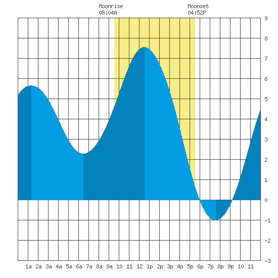 Dolgoi Island tide chart for Tuesday, November 22, 2022