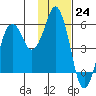 Dolgoi Island tide chart for Thursday, November 24, 2022