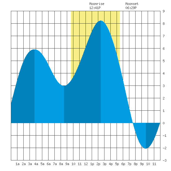Dolgoi Island tide chart for Friday, November 25, 2022