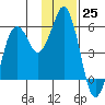 Dolgoi Island tide chart for Friday, November 25, 2022
