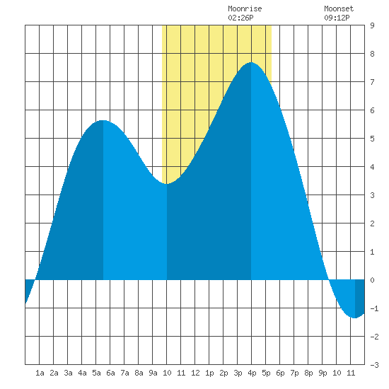 Dolgoi Island tide chart for Sunday, November 27, 2022