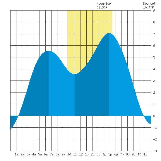 Dolgoi Island tide chart for Monday, November 28, 2022