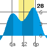 Dolgoi Island tide chart for Monday, November 28, 2022