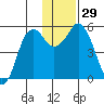 Dolgoi Island tide chart for Tuesday, November 29, 2022